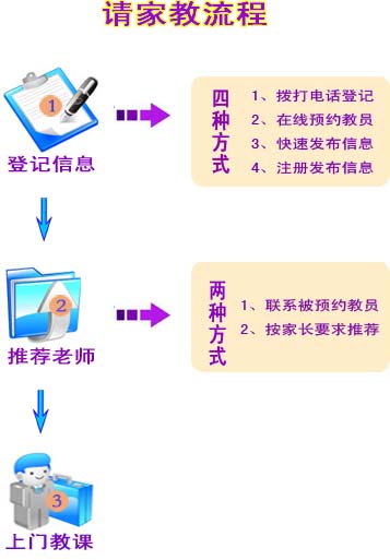 青岛请家教流程
